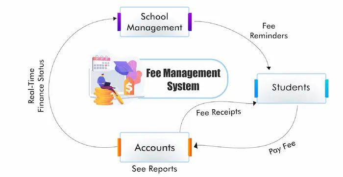 Fees Management System Automate Fee Collection, Payment Tracking, Invoicing & Reporting