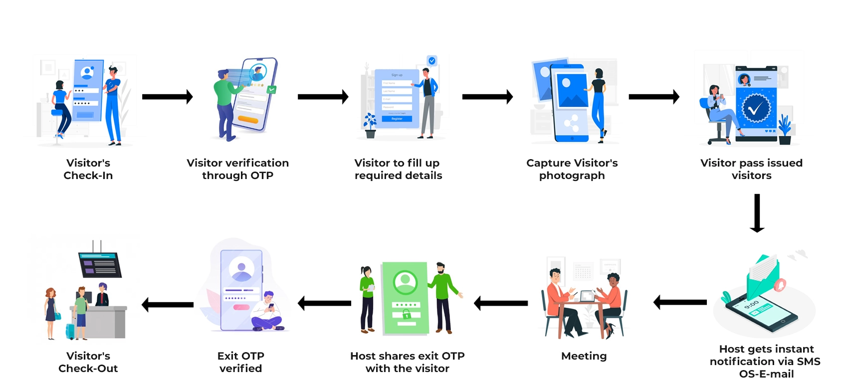 Visitor Management Software Process Work Flow